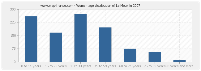 Women age distribution of Le Meux in 2007